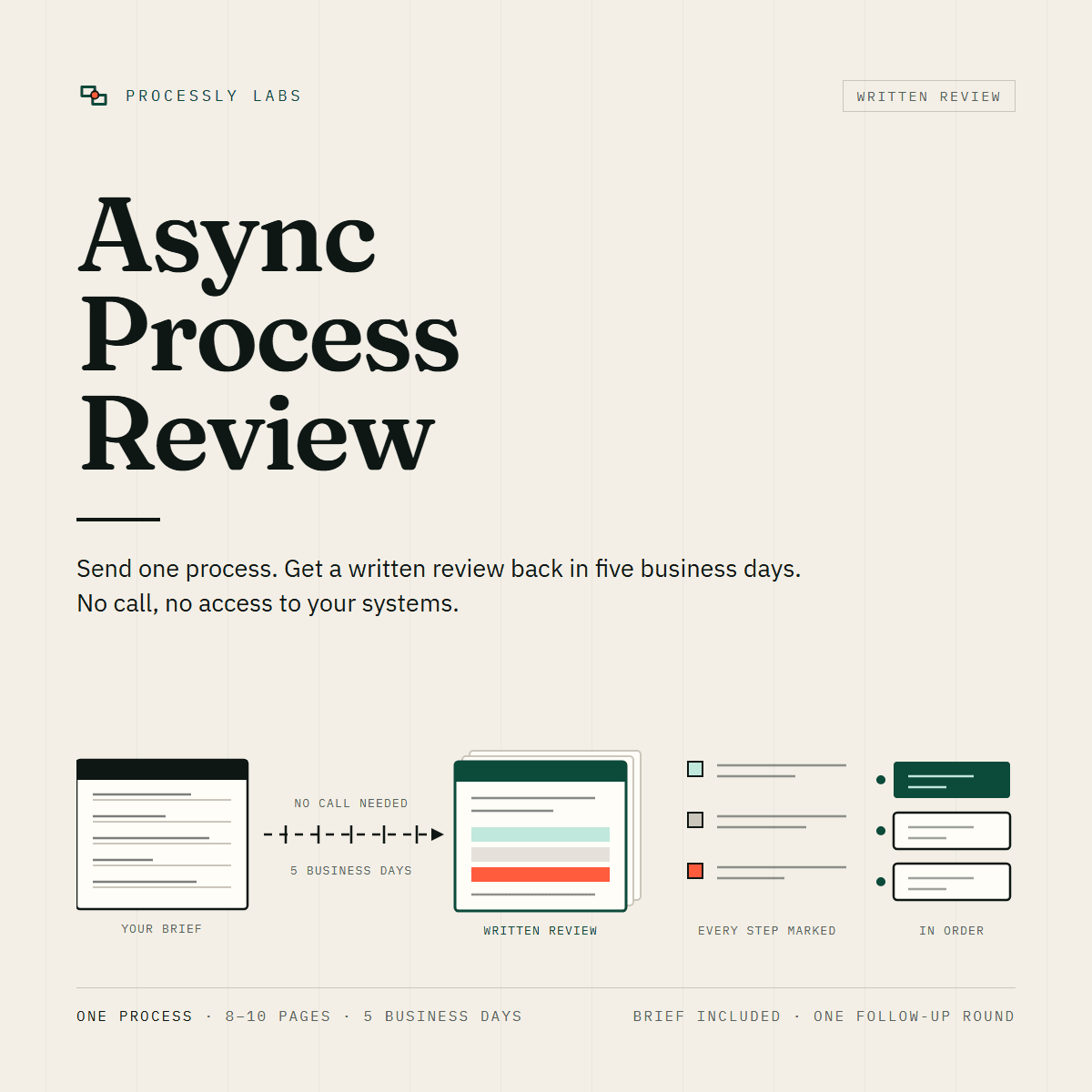 Cover of the Async Process Review showing a brief going out and a marked-up written review coming back.