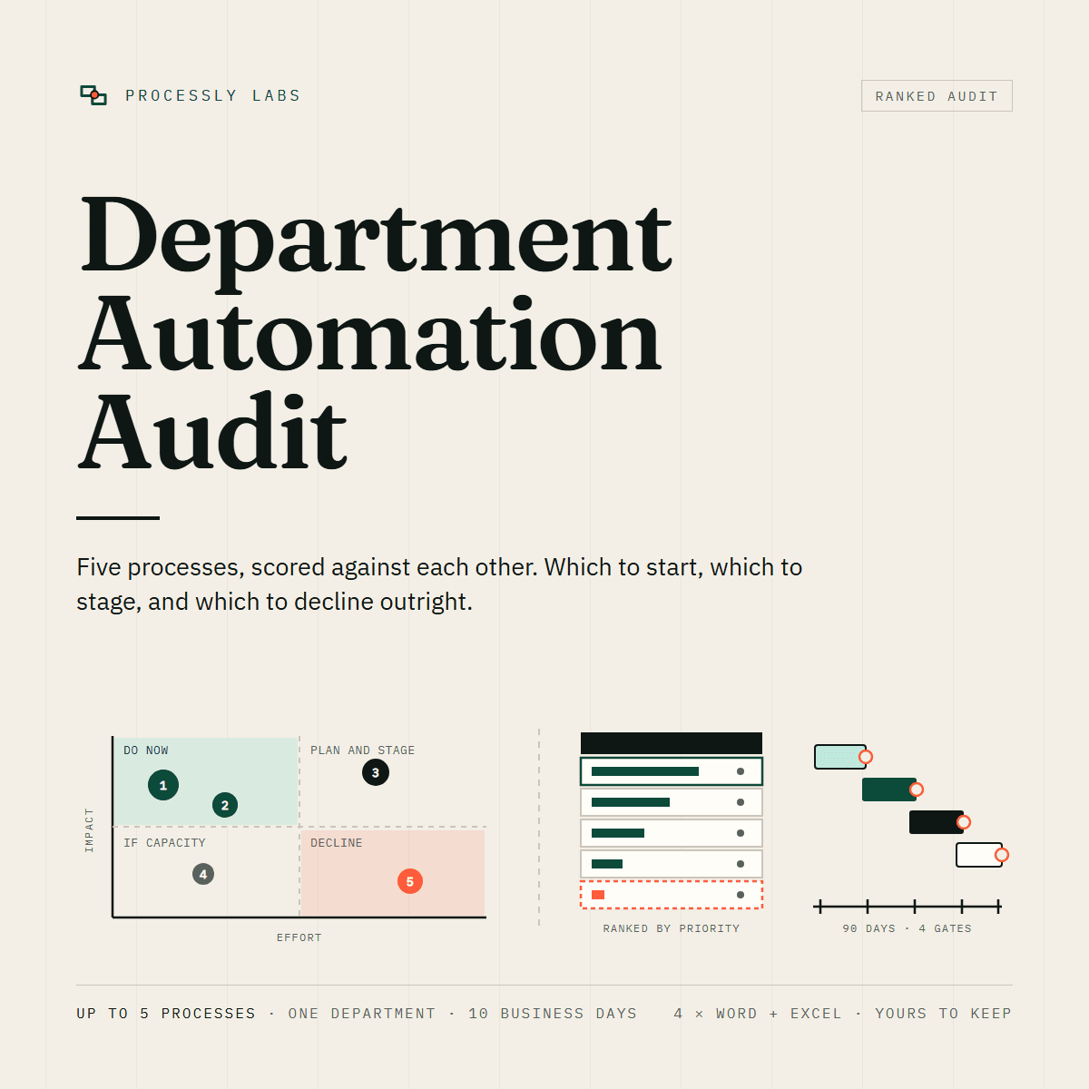 Cover of the Department Automation Audit showing five processes plotted on an effort and impact map, ranked, and staged across 90 days.
