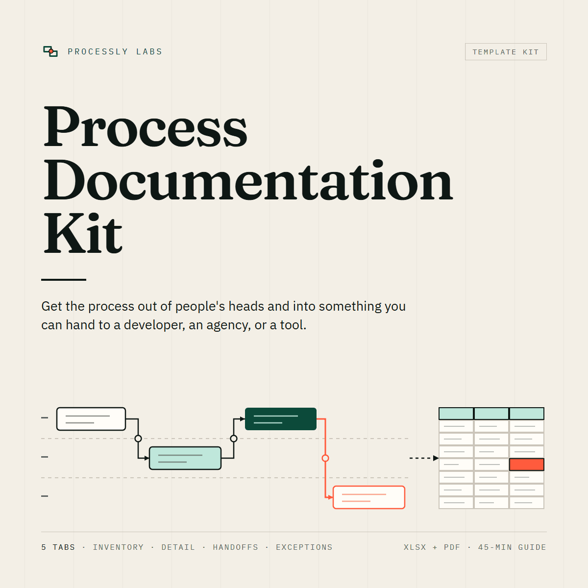 Cover of the Process Documentation Kit showing swimlanes with handoffs feeding into a filled register.
