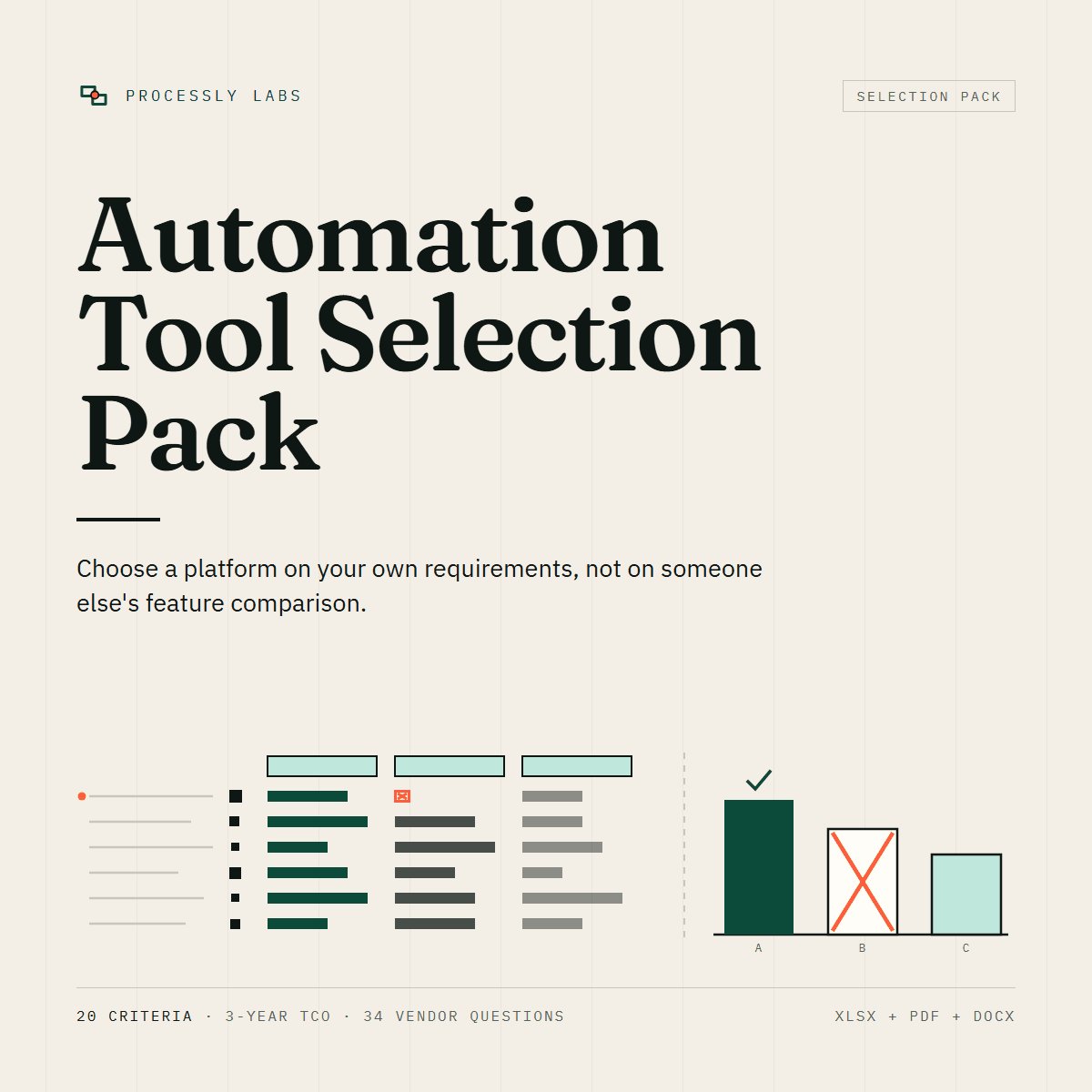 Cover of the Automation Tool Selection Pack showing a weighted scoring matrix and three totals, one eliminated.